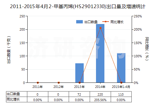 2011-2015年4月2-甲基丙烯(HS29012330)出口量及增速統(tǒng)計(jì)